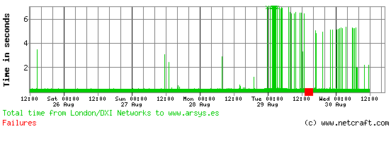 Arsys web site performance